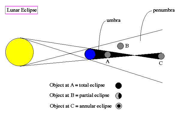 diagram of solar eclipse and lunar eclipse. Lunar Eclipses
